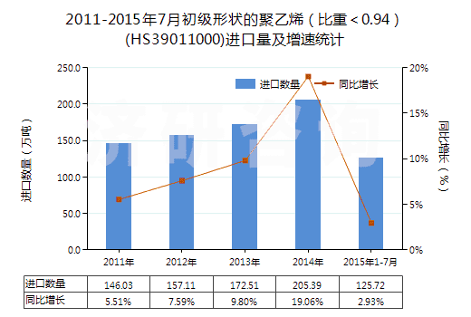 2011-2015年7月初級形狀的聚乙烯（比重＜0.94）(HS39011000)進口量及增速統(tǒng)計